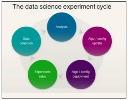 数据科学实验周期