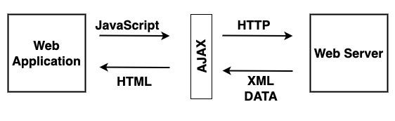 什么是 Ajax 2