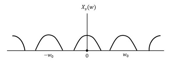 2w 频域