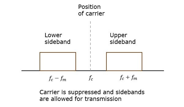 双边带抑制载波