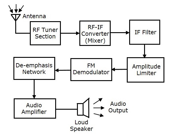 FM接收器