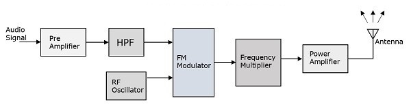 FM 发射器