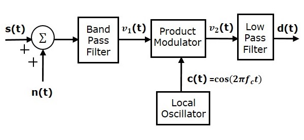 接收器模型DSBSC 系统