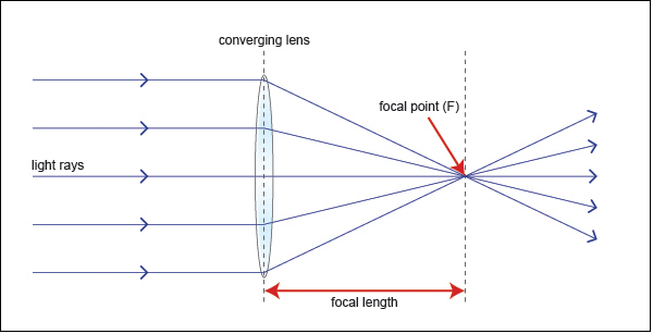 Lens Antenna