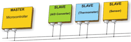 I2C