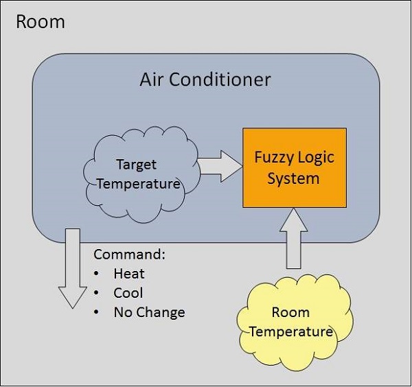 模糊逻辑 AC 系统