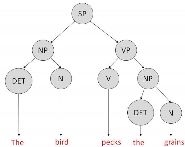 NLP Steps