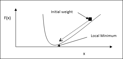 Optimization