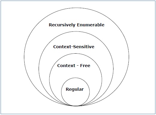 Containment of Type3, Type2, Type1, Type0