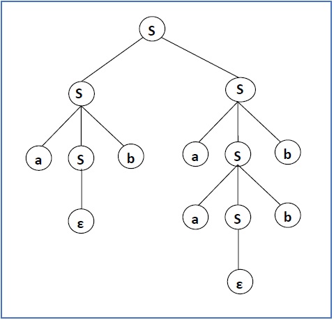 Yield of a Tree