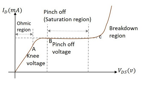 N 通道 FET 结构