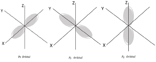 Orbitals