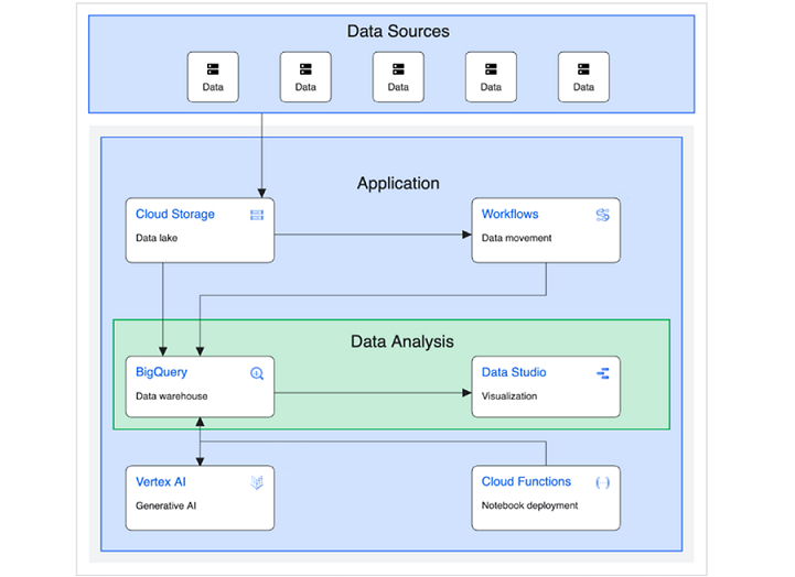 BigQuery 数据仓库