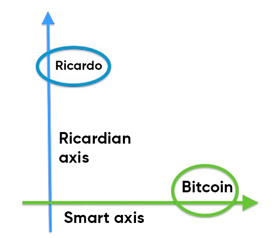 Ricardo Vs Bitcoin