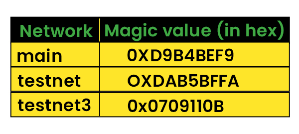 Subsequent Table