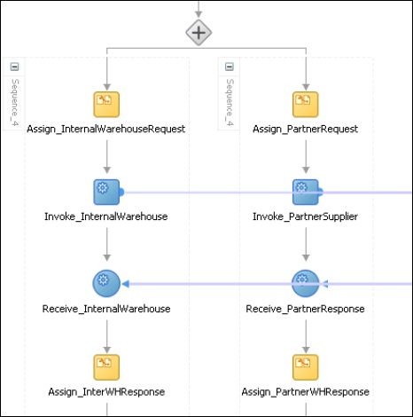 Flow Activity