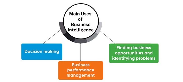 商业智能的主要用途