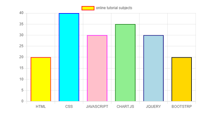 Chart.js Bar Chart