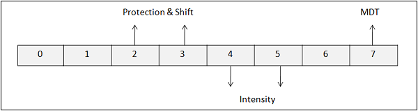 CICS Attribute Byte