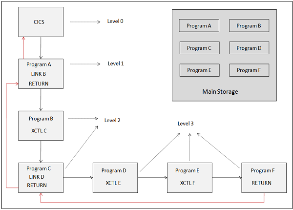 CICS Control Operations