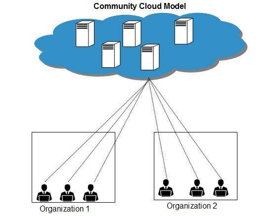 社区云模型