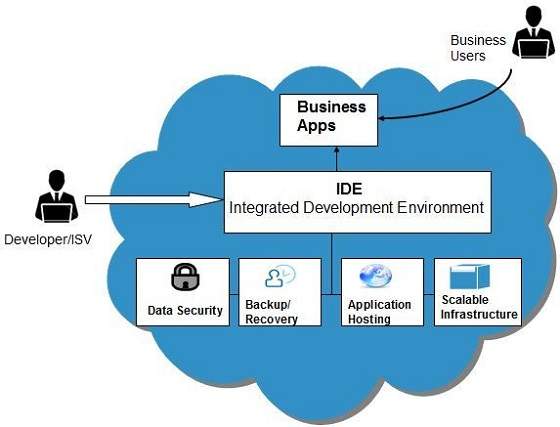 云计算 PaaS