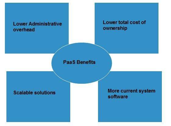 云计算 PaaS 优势