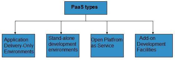 云计算 PaaS 类型