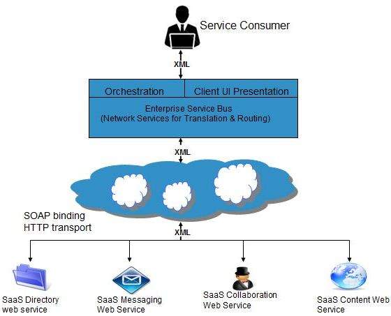 云计算 SaaS 的 SOA 实现