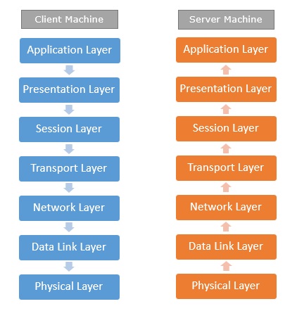 OSI 模型