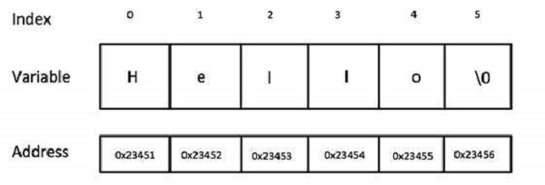 C/C++ 中的字符串表示