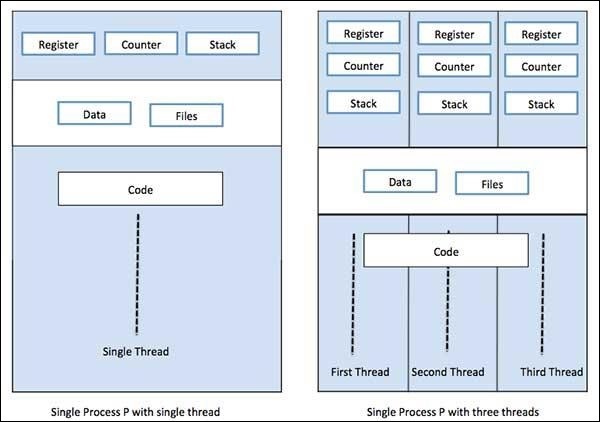 Multiprocessing One