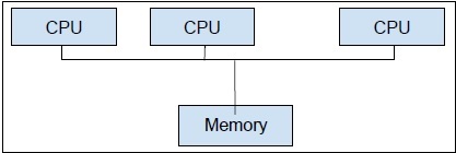 Multiprocessing Two