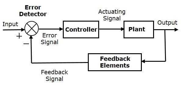 Closed Loop