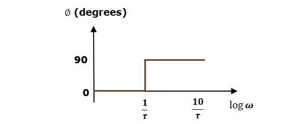 Magnitude Line Degree