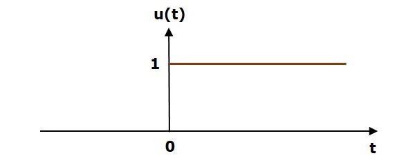 Unit Step