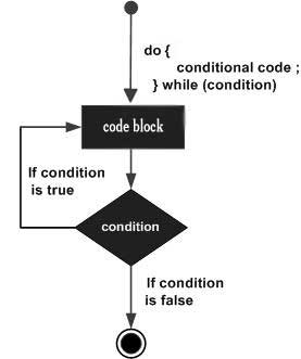 C++ do...while 循环