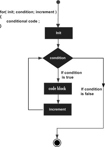 C++ for 循环