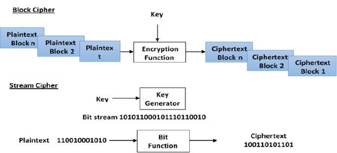 块密码和流密码