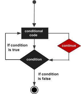 C# continue 语句