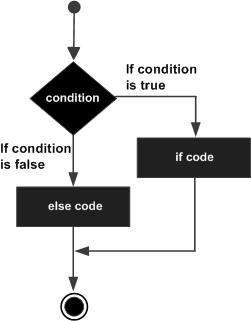 C# if...else 语句