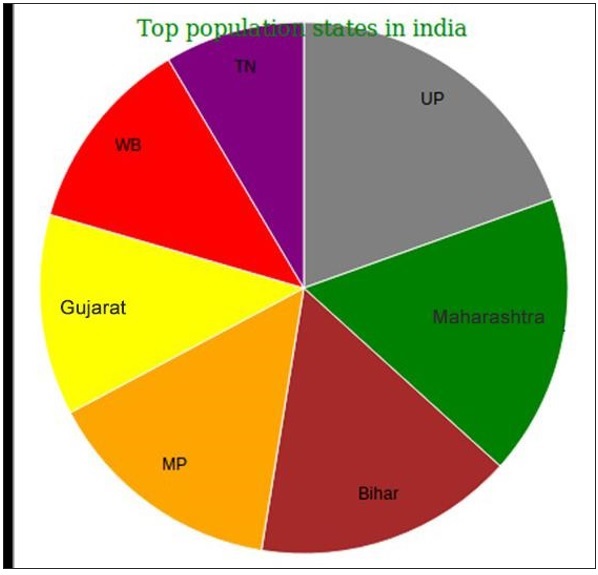 piechart