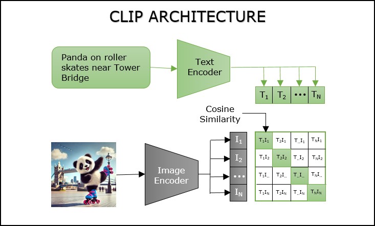 DALL-E CLIP Architecture