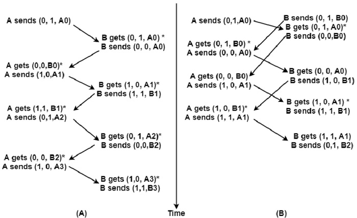 Go-Back-N protocol