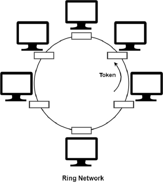 Token Ring Network