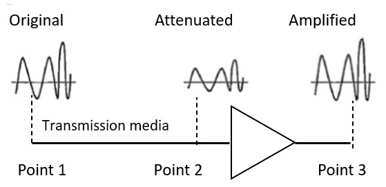 Attenuation