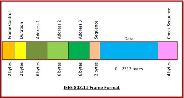 IEEE 802.11 的帧格式