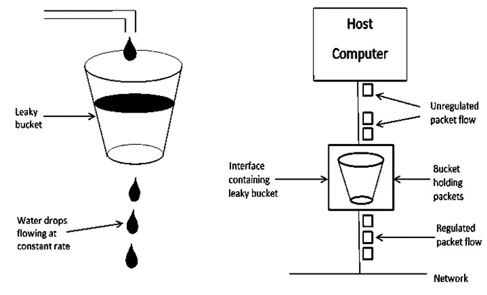 Leaky Bucket