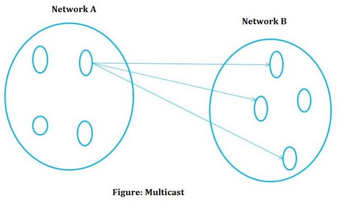 Multicast