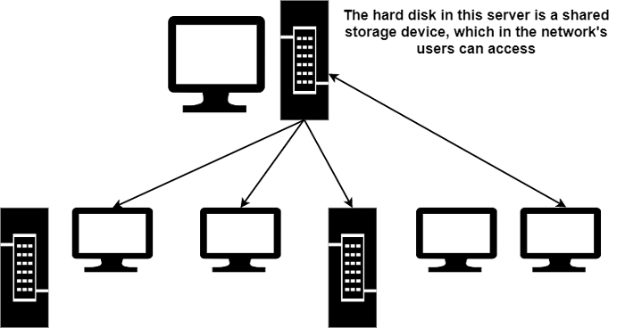 Simultaneous Access